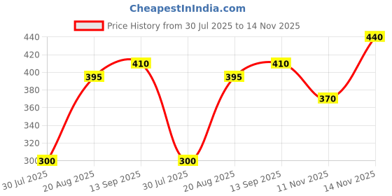firstcry.com Babyhug Woven Full Sleeves Top With Floral Print & Frill Detailing - Navy Blue babyhug Price History Graph from 30 Jul 2025 to 14 Nov 2025