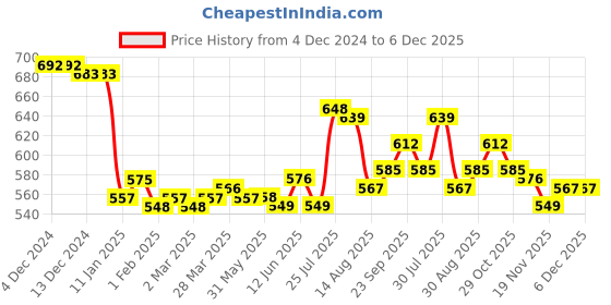 firstcry.com Babyhug Woven Full Sleeves Wind Mill Printed Party Shirt with Bow - Light Blue babyhug Price History Graph from 4 Dec 2024 to 5 Dec 2025