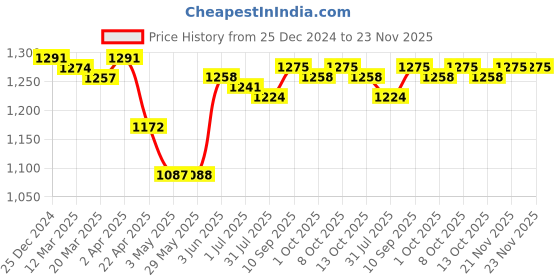 firstcry.com Babyhug Woven Full Sleeves Winter Fur Jacket With Camouflage Design - Black babyhug Price History Graph from 25 Dec 2024 to 22 Nov 2025