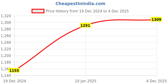 firstcry.com Babyhug Woven Full Sleeves Winter Fur Jacket With Camouflage Design - Black babyhug Price History Graph from 19 Dec 2024 to 4 Dec 2025