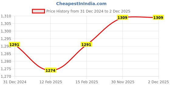 firstcry.com Babyhug Woven Full Sleeves Winter Fur Jacket With Camouflage Design - Black babyhug Price History Graph from 31 Dec 2024 to 2 Dec 2025