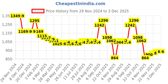 firstcry.com Babyhug Woven Full Sleeves Winter Jacket with Text Print - Pink babyhug Price History Graph from 29 Nov 2024 to 2 Dec 2025