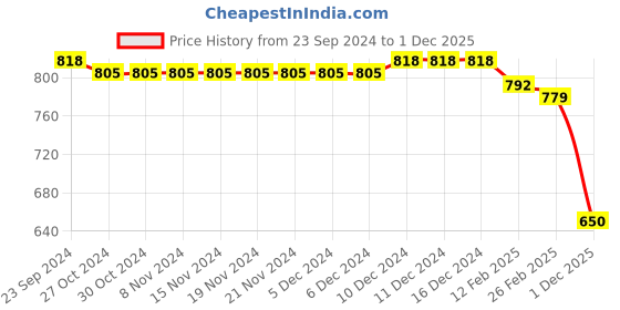 firstcry.com Babyhug Woven Full Sleeves Winter Wear Footed Romper With Polar Bear Embroidery - Red babyhug Price History Graph from 23 Sep 2024 to 1 Dec 2025