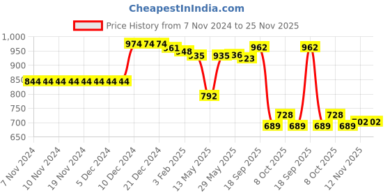 firstcry.com Babyhug Woven Full Sleeves Winter Wear Footed Romper with Polka Dots Print & Kitten Patch - Pink babyhug Price History Graph from 7 Nov 2024 to 24 Nov 2025