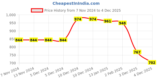 firstcry.com Babyhug Woven Full Sleeves Winter Wear Footed Romper with Polka Dots Print & Kitten Patch - Pink babyhug Price History Graph from 7 Nov 2024 to 4 Dec 2025