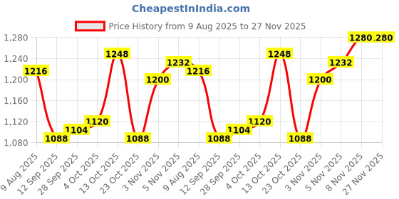 firstcry.com Babyhug Woven Full Sleeves Winter Wear Hooded Padded Jacket & Lounge Pant Set with Dino Print - Light & Navy Blue babyhug Price History Graph from 9 Aug 2025 to 27 Nov 2025