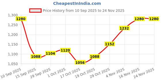 firstcry.com Babyhug Woven Full Sleeves Winter Wear Hooded Padded Jacket & Lounge Pant Set with Dino Print - Light & Navy Blue babyhug Price History Graph from 10 Sep 2025 to 23 Nov 2025