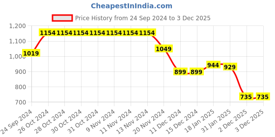 firstcry.com Babyhug Woven Full Sleeves Winter Wear Hooded Romper with Floral Print - Grey babyhug Price History Graph from 24 Sep 2024 to 3 Dec 2025