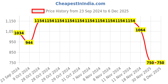 firstcry.com Babyhug Woven Full Sleeves Winter Wear Hooded Romper with Floral Print - Pink babyhug Price History Graph from 23 Sep 2024 to 5 Dec 2025