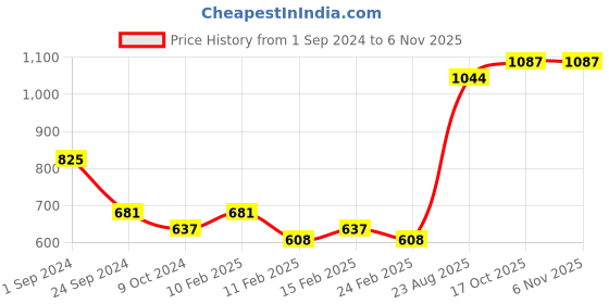 firstcry.com Babyhug Woven Full Sleeves Winter Wear Hooded Romper with Front Zipper Floral Print - White & Pink babyhug Price History Graph from 1 Sep 2024 to 6 Nov 2025