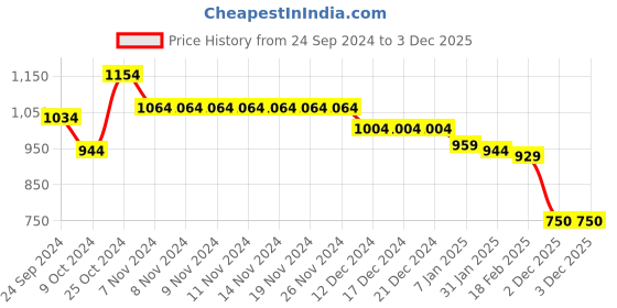 firstcry.com Babyhug Woven Full Sleeves Winter Wear Hooded Romper with Snowflake Print -  Blue babyhug Price History Graph from 24 Sep 2024 to 3 Dec 2025