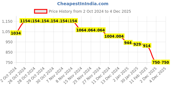firstcry.com Babyhug Woven Full Sleeves Winter Wear Hooded Striped Romper - Multicolour babyhug Price History Graph from 2 Oct 2024 to 3 Dec 2025
