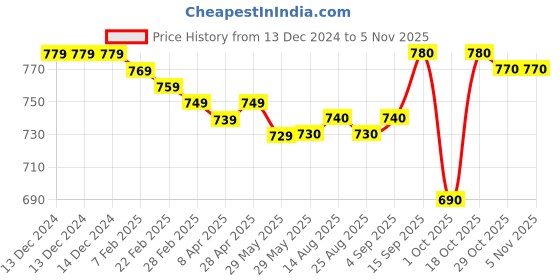 firstcry.com Babyhug Woven Full Sleeves Winter Wear Solid Colour Fur T-Shirt & Joggers Set with Bear Patch- Navy Blue babyhug Price History Graph from 13 Dec 2024 to 3 Nov 2025