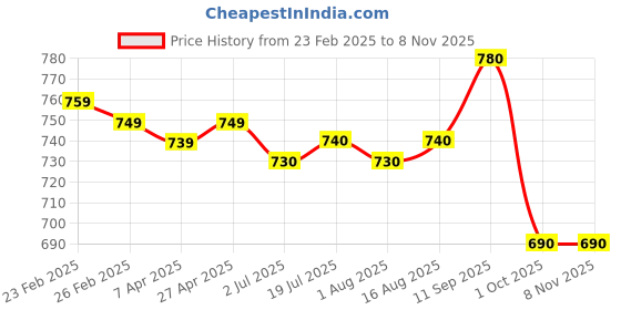 firstcry.com Babyhug Woven Full Sleeves Winter Wear Solid Colour Fur T-Shirt & Joggers Set with Bear Patch- Navy Blue babyhug Price History Graph from 23 Feb 2025 to 7 Nov 2025