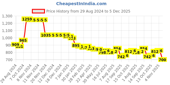 firstcry.com Babyhug Woven Full Sleeves Winter Wear Suit With Sequins - Navy babyhug Price History Graph from 29 Aug 2024 to 5 Dec 2025