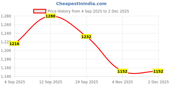 firstcry.com Babyhug Woven Full Sleeves Winter Wear Suits with Bunny Print & Pocket - Yellow babyhug Price History Graph from 4 Sep 2025 to 1 Dec 2025