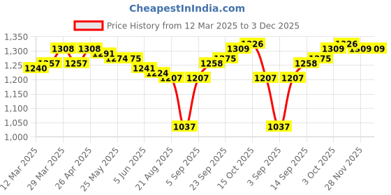 firstcry.com Babyhug Woven Full SleevesSolid Dhoti Kurta Set with Sequin Embroidered Jacket - Pink babyhug Price History Graph from 12 Mar 2025 to 2 Dec 2025