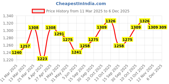 firstcry.com Babyhug Woven Full SleevesSolid Dhoti Kurta Set with Sequin Embroidered Jacket - Pink babyhug Price History Graph from 11 Mar 2025 to 5 Dec 2025