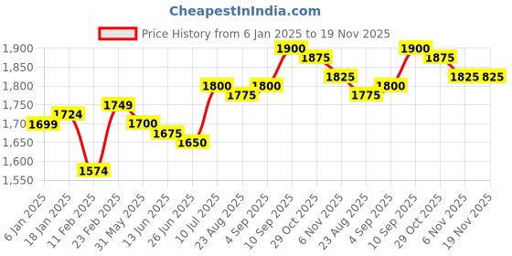 firstcry.com Babyhug Woven Georgette Three Fourth Sleeves Sequins Embroidered Kurti Palazzo Set with  Dupatta - Hot Pink babyhug Price History Graph from 6 Jan 2025 to 19 Nov 2025