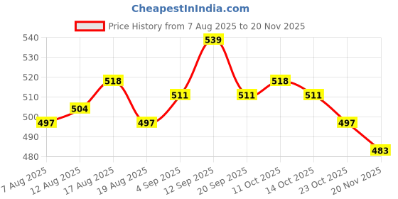 firstcry.com Babyhug Woven Half Cap Sleeves Mesh Party Dress with Polka Dots & Bow Applique - White babyhug Price History Graph from 7 Aug 2025 to 20 Nov 2025