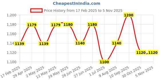 firstcry.com Babyhug Woven Half Embellished Sleeves Fit and Flare Party Frock with Sequined Yoke and 3D Applique - Pink babyhug Price History Graph from 17 Feb 2025 to 2 Nov 2025