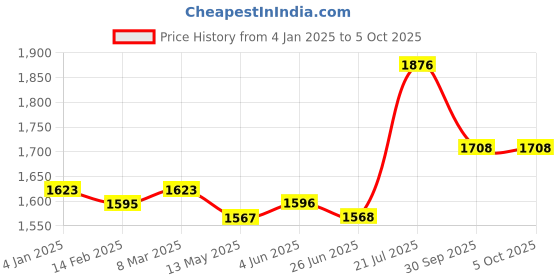 firstcry.com Babyhug Woven Half Flutter Sleeves Sequinned & Embroidered Choli With Lehenga and Dupatta - Hot Pink babyhug Price History Graph from 4 Jan 2025 to 5 Oct 2025