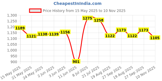 firstcry.com Babyhug Woven Half Frill Sleeves Floral Printed Choli Lehenga Set with Dupatta & Lace Detailing - Aqua Blue babyhug Price History Graph from 15 May 2025 to 10 Nov 2025