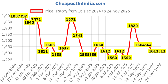 firstcry.com Babyhug Woven Half Puff Sleeves Pattu Pavda Brocade Choli With Lehenga & Dupatta Set & Tassel Detailing - Teal Blue babyhug Price History Graph from 16 Dec 2024 to 23 Nov 2025