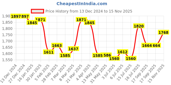 firstcry.com Babyhug Woven Half Puff Sleeves Pattu Pavda Brocade Choli With Lehenga & Dupatta Set & Tassel Detailing - Teal Blue babyhug Price History Graph from 13 Dec 2024 to 15 Nov 2025