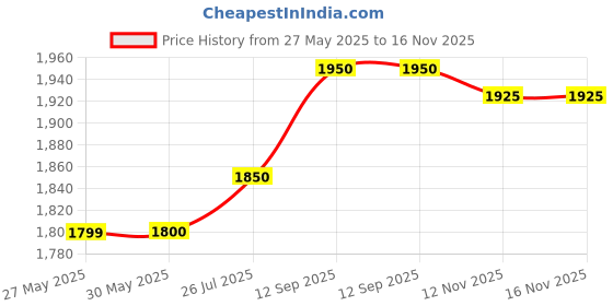 firstcry.com Babyhug Woven Half Puff Sleeves Zari & Sequin Embroidered Choli Lehenga & Dupatta Set With Tassel Detailing - Red babyhug Price History Graph from 27 May 2025 to 16 Nov 2025