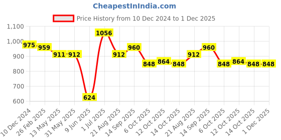 firstcry.com Babyhug Woven Half Puffed Fit & Flared Solid Colour Party Frock with Floral Applique - Light Blue babyhug Price History Graph from 10 Dec 2024 to 1 Dec 2025