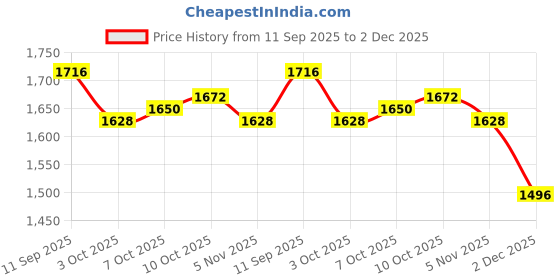 firstcry.com Babyhug Woven Half Puffed Sleeves Choli Lehenga Set with Dupatta Floral Embroidery & Sequin Detailing - Fuchsia babyhug Price History Graph from 11 Sep 2025 to 2 Dec 2025