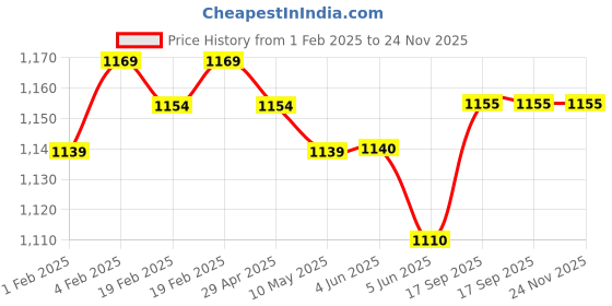 firstcry.com Babyhug Woven Half Puffed Sleeves Fit & Flare Party Frock with Sequin Bow Detailing - Navy Blue babyhug Price History Graph from 1 Feb 2025 to 24 Nov 2025