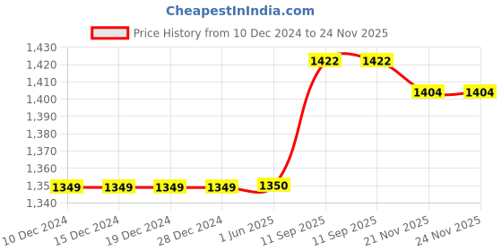 firstcry.com Babyhug Woven Half Puffed Sleeves Fit & Flared Party Dress with 3D Butterfly Applique & Bow Detailing - Yellow babyhug Price History Graph from 10 Dec 2024 to 24 Nov 2025