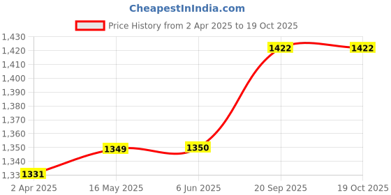 firstcry.com Babyhug Woven Half Puffed Sleeves Fit & Flared Party Dress with 3D Butterfly Applique & Bow Detailing - Yellow babyhug Price History Graph from 2 Apr 2025 to 18 Oct 2025