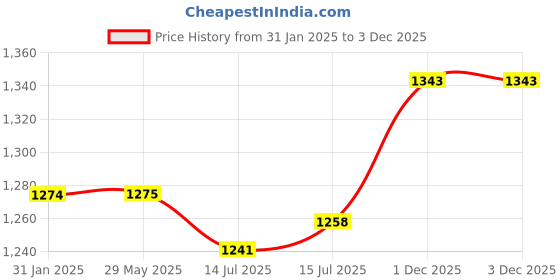 firstcry.com Babyhug Woven Half Puffed Sleeves Fit & Flared Party Frock with Booties Floral Applique - Beige babyhug Price History Graph from 31 Jan 2025 to 1 Dec 2025