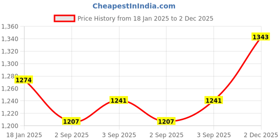 firstcry.com Babyhug  Woven Half Puffed Sleeves Fit & Flared Party Frock with Booties  Floral Applique - Beige babyhug Price History Graph from 18 Jan 2025 to 2 Dec 2025