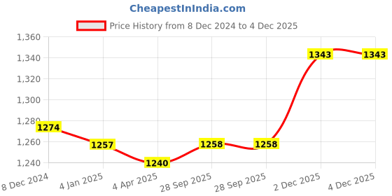 firstcry.com Babyhug Woven Half Puffed Sleeves Fit & Flared Party Frock with Booties Floral Applique - Lavender babyhug Price History Graph from 8 Dec 2024 to 4 Dec 2025