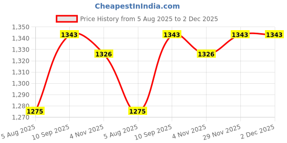 firstcry.com Babyhug  Woven Half Puffed Sleeves Fit & Flared Party Frock with Booties Floral Applique - Red babyhug Price History Graph from 5 Aug 2025 to 2 Dec 2025