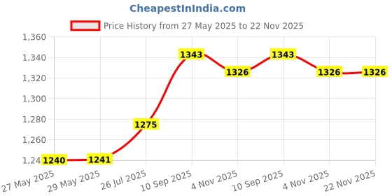 firstcry.com Babyhug  Woven Half Puffed Sleeves Fit & Flared Party Frock with Booties Floral Applique - Red babyhug Price History Graph from 27 May 2025 to 22 Nov 2025
