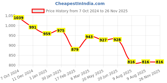 firstcry.com Babyhug Woven Half Puffed Sleeves Fit & Flared Pleated Party Frock with Floral Applique - Navy Blue babyhug Price History Graph from 7 Oct 2024 to 25 Nov 2025