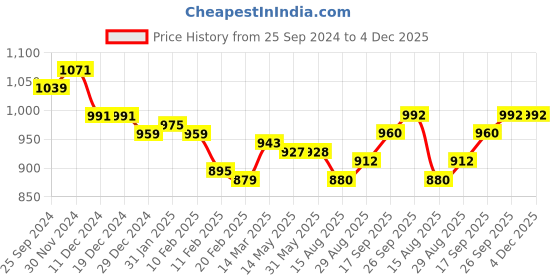 firstcry.com Babyhug Woven Half Puffed Sleeves Fit & Flared Pleated Party Frock with  Floral Applique - Navy Blue babyhug Price History Graph from 25 Sep 2024 to 4 Dec 2025
