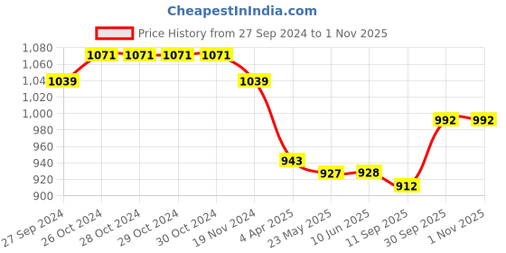 firstcry.com Babyhug Woven Half Puffed Sleeves Fit & Flared Pleated Party Frock with  Floral Applique - Navy Blue babyhug Price History Graph from 27 Sep 2024 to 31 Oct 2025