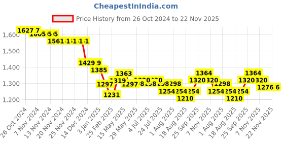 firstcry.com Babyhug Woven Half Puffed Sleeves Fit & Flared Sequined Party Frock with Floral Applique - Blue babyhug Price History Graph from 26 Oct 2024 to 22 Nov 2025