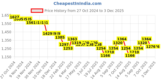 firstcry.com Babyhug Woven Half Puffed Sleeves Fit & Flared Sequined Party Frock with Floral Applique - Blue babyhug Price History Graph from 27 Oct 2024 to 2 Dec 2025