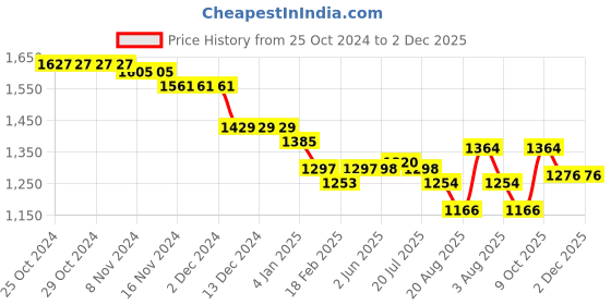 firstcry.com Babyhug Woven Half Puffed Sleeves Fit & Flared Sequined Party Frock with Floral Applique - Blue babyhug Price History Graph from 25 Oct 2024 to 2 Dec 2025