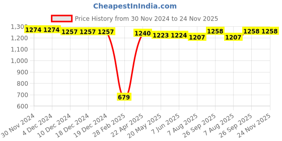 firstcry.com Babyhug Woven Half Puffed Sleeves Fit & Flared Solid Party Frock with Floral Applique - Red babyhug Price History Graph from 30 Nov 2024 to 23 Nov 2025