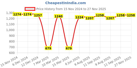 firstcry.com Babyhug Woven Half Puffed Sleeves Fit & Flared Solid Party Frock with Floral Applique - Red babyhug Price History Graph from 15 Nov 2024 to 27 Nov 2025