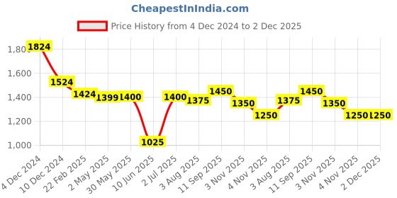 firstcry.com Babyhug Woven Half Puffed Sleeves Floral Embroidered Embellished Party Gown with Bow Applique - Lilac babyhug Price History Graph from 4 Dec 2024 to 1 Dec 2025