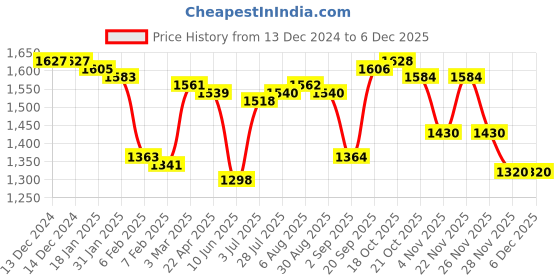firstcry.com Babyhug Woven Half Puffed Sleeves Floral Printed & Embroidered Choli Lehenga Set with Dupatta - Pink babyhug Price History Graph from 13 Dec 2024 to 5 Dec 2025